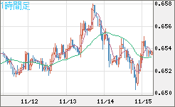 豪ドル/米ドルチャート（AUD/USD）1時間足