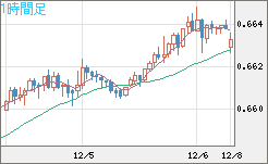 豪ドル/米ドルチャート（AUD/USD）1時間足