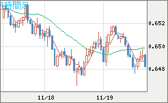 豪ドル/米ドルチャート（AUD/USD）1時間足