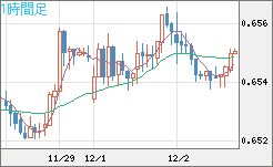豪ドル/米ドルチャート（AUD/USD）1時間足