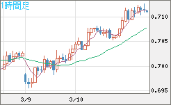 豪ドル/米ドルチャート（AUD/USD）1時間足
