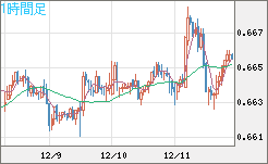 豪ドル/米ドルチャート（AUD/USD）1時間足