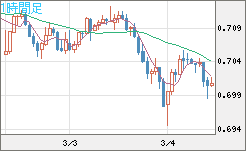 豪ドル/米ドルチャート（AUD/USD）1時間足