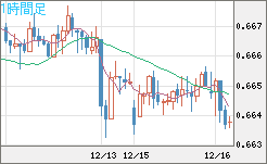 豪ドル/米ドルチャート（AUD/USD）1時間足