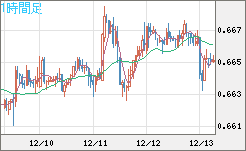 豪ドル/米ドルチャート（AUD/USD）1時間足