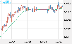 豪ドル/米ドルチャート（AUD/USD）1時間足