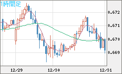豪ドル/米ドルチャート（AUD/USD）1時間足