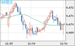 豪ドル/米ドルチャート（AUD/USD）1時間足