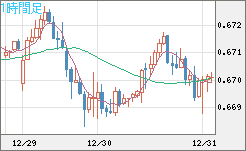 豪ドル/米ドルチャート（AUD/USD）1時間足