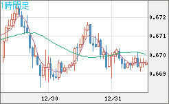 豪ドル/米ドルチャート（AUD/USD）1時間足