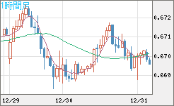 豪ドル/米ドルチャート（AUD/USD）1時間足