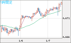 豪ドル/米ドルチャート（AUD/USD）1時間足