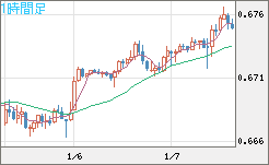 豪ドル/米ドルチャート（AUD/USD）1時間足