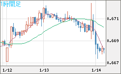 豪ドル/米ドルチャート（AUD/USD）1時間足