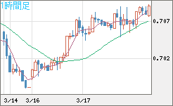 豪ドル/米ドルチャート（AUD/USD）1時間足