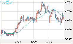 豪ドル/米ドルチャート（AUD/USD）1時間足