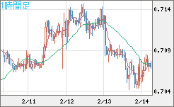 豪ドル/米ドルチャート（AUD/USD）1時間足