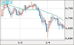 豪ドル/米ドルチャート（AUD/USD）1時間足