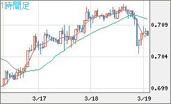豪ドル/米ドルチャート（AUD/USD）1時間足