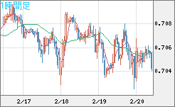 豪ドル/米ドルチャート（AUD/USD）1時間足