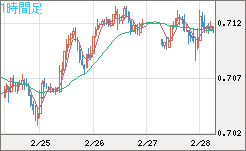 豪ドル/米ドルチャート（AUD/USD）1時間足