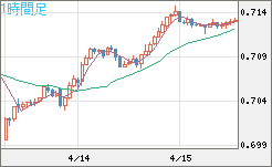 豪ドル/米ドルチャート（AUD/USD）1時間足