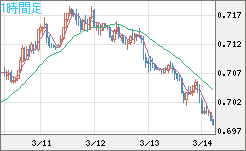 豪ドル/米ドルチャート（AUD/USD）1時間足