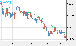豪ドル/米ドルチャート（AUD/USD）1時間足