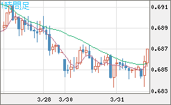豪ドル/米ドルチャート（AUD/USD）1時間足