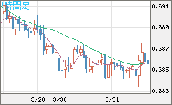 豪ドル/米ドルチャート（AUD/USD）1時間足
