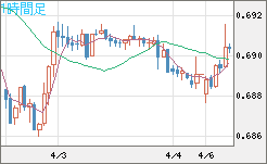 豪ドル/米ドルチャート（AUD/USD）1時間足