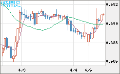 豪ドル/米ドルチャート（AUD/USD）1時間足