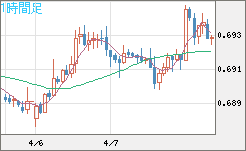 豪ドル/米ドルチャート（AUD/USD）1時間足