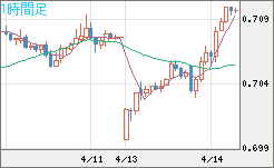 豪ドル/米ドルチャート（AUD/USD）1時間足