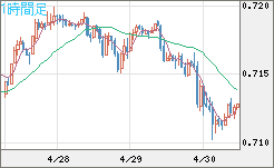 豪ドル/米ドルチャート（AUD/USD）1時間足