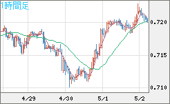 豪ドル/米ドルチャート（AUD/USD）1時間足