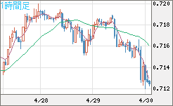 豪ドル/米ドルチャート（AUD/USD）1時間足