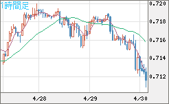 豪ドル/米ドルチャート（AUD/USD）1時間足