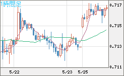豪ドル/米ドルチャート（AUD/USD）1時間足