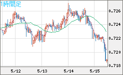 豪ドル/米ドルチャート（AUD/USD）1時間足