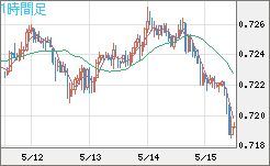 豪ドル/米ドルチャート（AUD/USD）1時間足