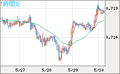 豪ドル/米ドルチャート（AUD/USD）1時間足