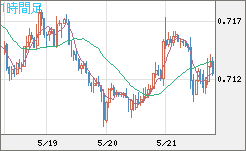 豪ドル/米ドルチャート（AUD/USD）1時間足
