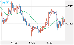 豪ドル/米ドルチャート（AUD/USD）1時間足