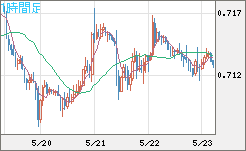豪ドル/米ドルチャート（AUD/USD）1時間足
