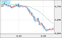 豪ドル/米ドルチャート（AUD/USD）1時間足