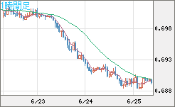 豪ドル/米ドルチャート（AUD/USD）1時間足