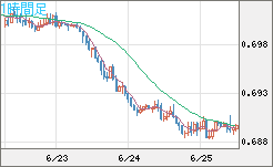 豪ドル/米ドルチャート（AUD/USD）1時間足