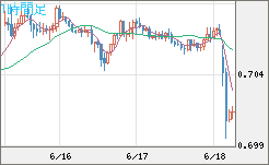 豪ドル/米ドルチャート（AUD/USD）1時間足