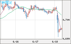豪ドル/米ドルチャート（AUD/USD）1時間足